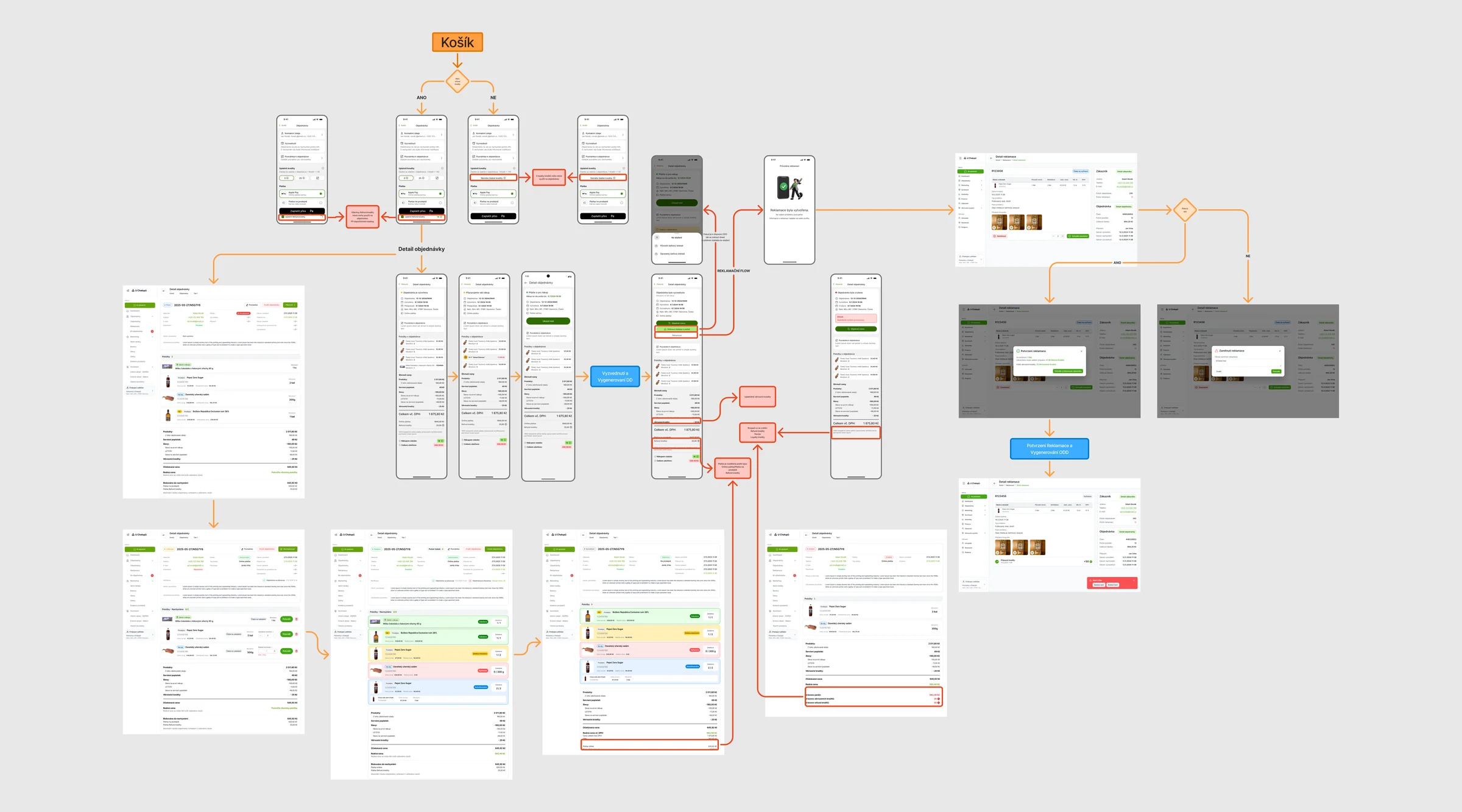 Flow objednávky napříč adminem a aplikací